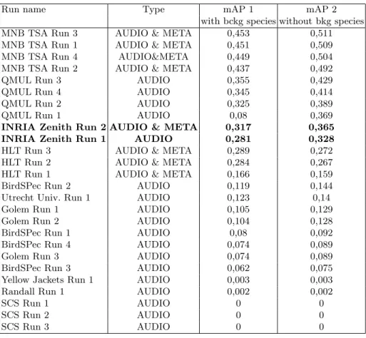 Table 2. Official results of LifeCLEF 2014 Bird Task
