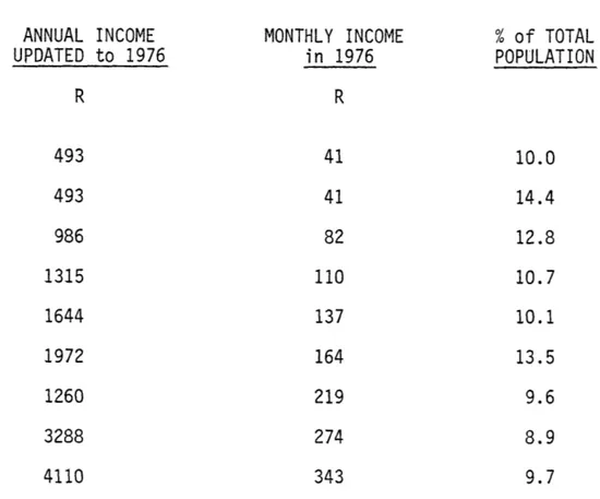 TABLE  4.1: INCOMES  of COLORED  FAMILIES ANNUAL  INCOME UPDATED  to  1976 R 493 493 986 1315 1644 1972 1260 3288 4110 MONTHLY  INCOMEin 1976R414182110137164219274343 % of  TOTALPOPULATION10.014.412.810.710.113.59.68.9 9.7 SOURCE:  1970  Census  figures  u