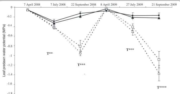Figure 2 Predawn leaf water potential over the two growing seasons studied (2008 and 2009)
