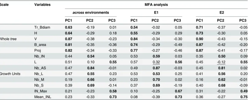 Table 5. Correlations among variables and PCs across and within environments (The highest contribution of variables to PCs are indicated in bold whereas differences in variables contribution to PCs between E1 and E2 are underlined).