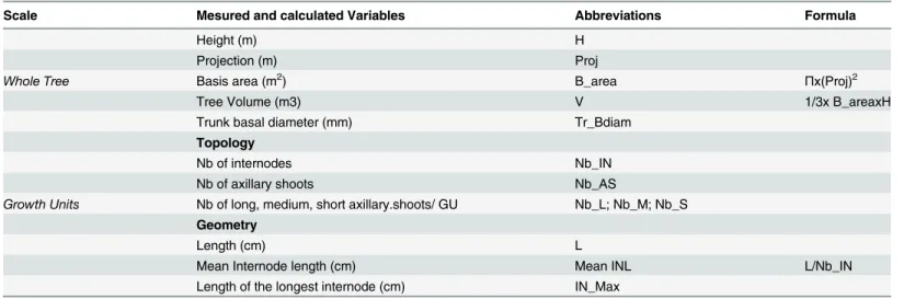 Table 1. List of quantitative variables collected on olive tree global form, topology and geometry traits with detailed formula for calculated variables.