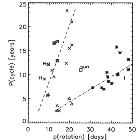 Figure 5.  Periods of activity cycles  as a function  of rotational periods. Reproduced  from Bohm-Vitense (2006)