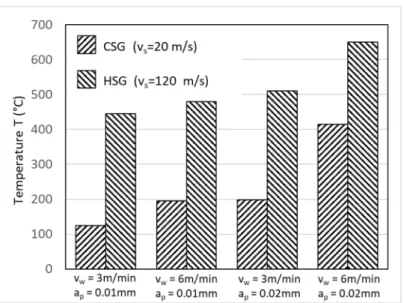 Figure 6. Effects of grinding parameter in high (HSG) and conventional (CSG) speed grinding on  grinding temperature [55]