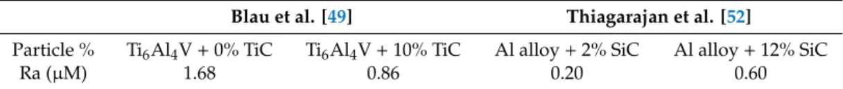 Table 1. Effect of particles content on roughness.