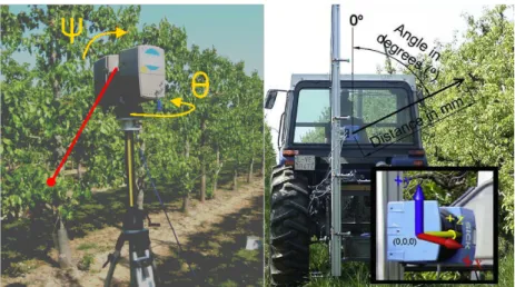 Figure 4: Left: Hemispherical TLS. The beam direction is rotated with a 45° mirror (ψ) and the device is placed on a motor with azimuthal rotation (θ)