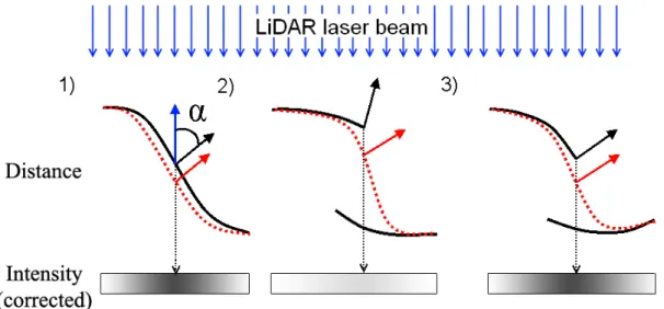 Figure 9: Side view of a point cloud (red dots) and their corresponding surface (black curves)