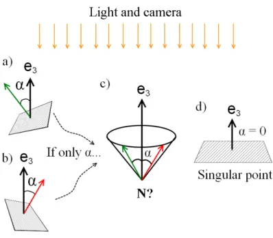 Figure 5: (a) and (b) The incident light forms an angle α with the surface normal N. (c) We know the incident angle α between the incident light and the surface normal at a point