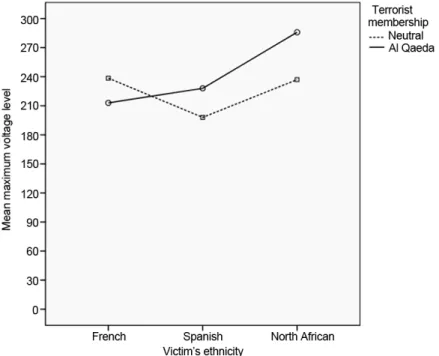 Figure 2. Mean maximum voltage level as a function of victim's ethnicity and terrorism membership