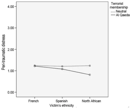 Figure 3. Peri-traumatic distress as a function of victim’s ethnicity and terrorism  membership