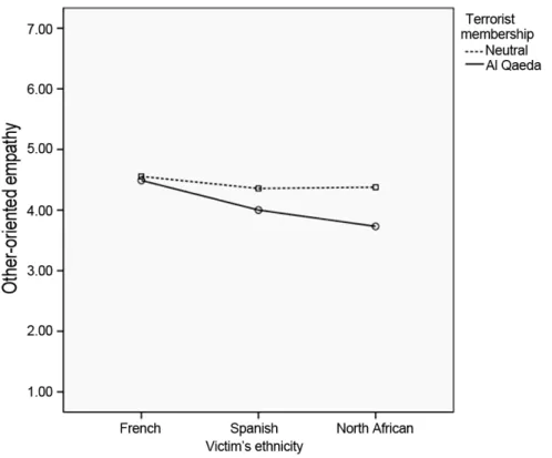 Figure 4. Other-oriented empathy as a function of victim’s ethnicity and  terrorism mem- mem-bership