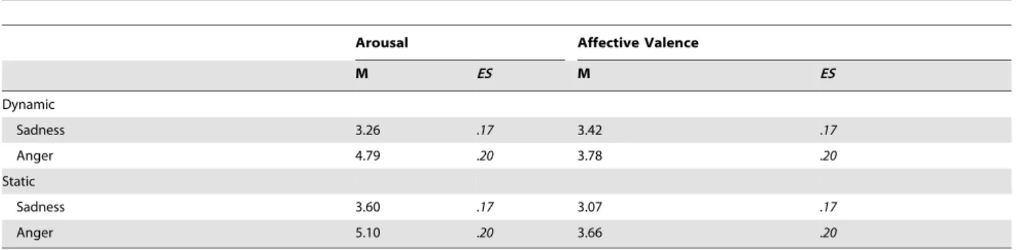 Figure 3. Proportion of long responses plotted against the comparison durations (s) for the facial expressions of anger and sadness presented in a dynamic and a static display.
