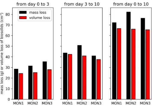 Figure 9. Comparison of mass and volume losses.