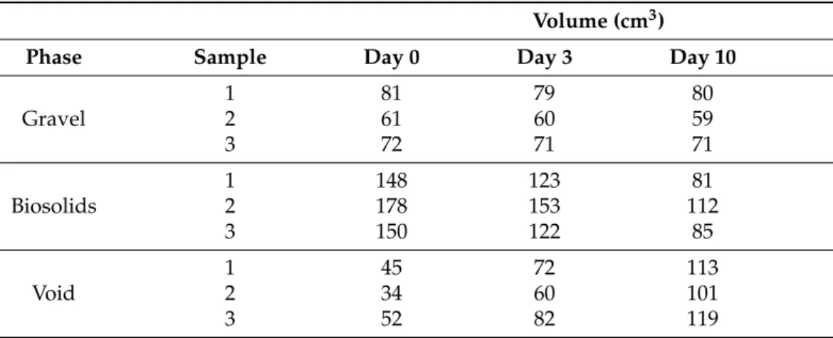 Table 2. Volumes of various phases over the entire sample.