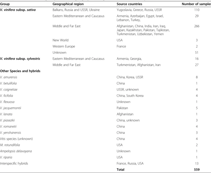 Table 1 List of evaluated germplasm with geographical region and source country