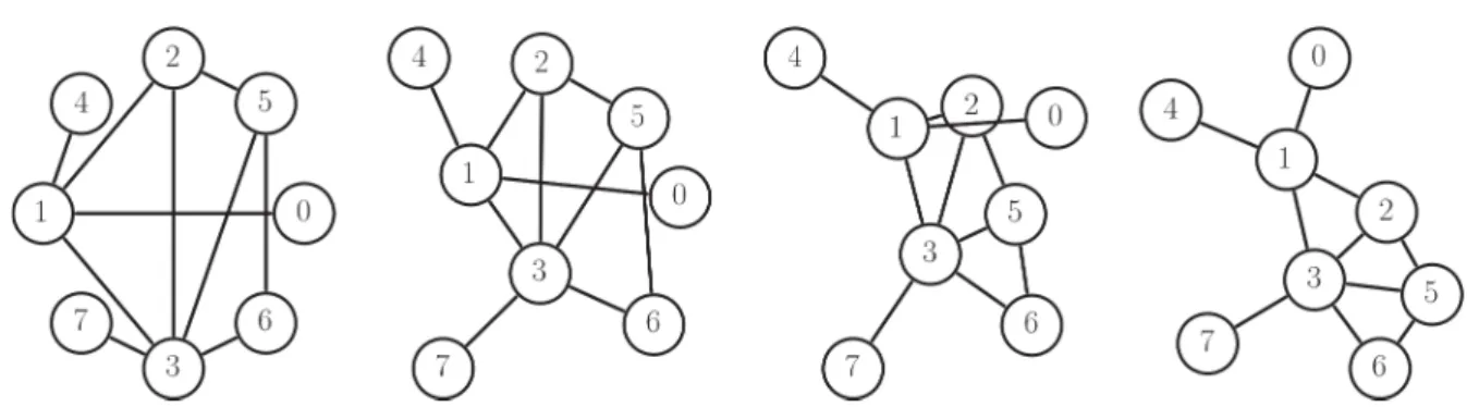 Figure 1.1 – Examples of force-directed undirected graph layouts. From left to right the initial position of vertices and then the results of the second, tenth and hundredth  itera-tions