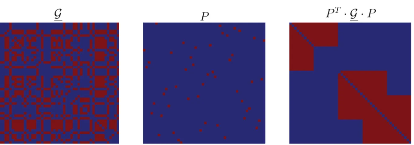 Figure 1.5 – Adjacency matrix drawing. Here are represented an adjacency matrix G , a permutation matrix P , and the corresponding rows and columns permutation of the adjacency matrix of an undirected graph