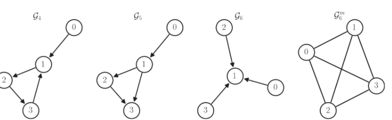 Figure 1.7 – Remarkable directed graphs. Contrary to graph G 4 in which we have the directed 3-cycle 1, 2, 3, 1, graph G 5 , where the only difference is the reversal of the edge (3, 1) into (1, 3), is a DAG