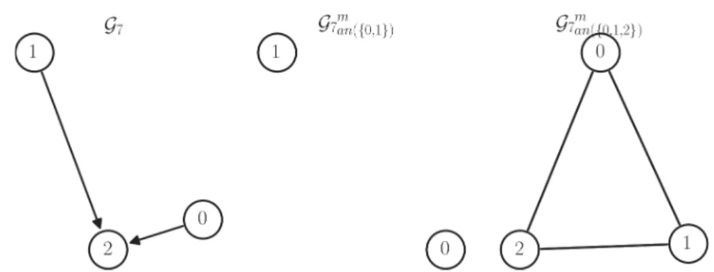 Figure 1.8 – The d-separation property. In graph G 7 , as the vertices 0 and 1 are separated in G 7 m an({0,1}) , 1 ⊥ 0 holds but not 1 ⊥ 0 | 2 as the immorality (0, 1) in G 7 m an({0,1,2}) is moralized, thus vertices 0 and 1 are not separated by vertex 2.