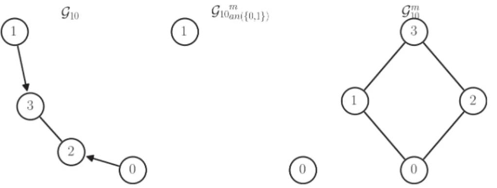 Figure 1.10 – The m-separation property. In the graph G 10 , 0 ⊥ 3 | 1, 2, 1 ⊥ 3 | 0, 4 (see G 10m ) and 1 ⊥ 2 (see G 10 m an({0,1}) ) hold but not 1 ⊥ 2 | 3, 4 as the edge (1, 2) is added in the moral graph G 10m