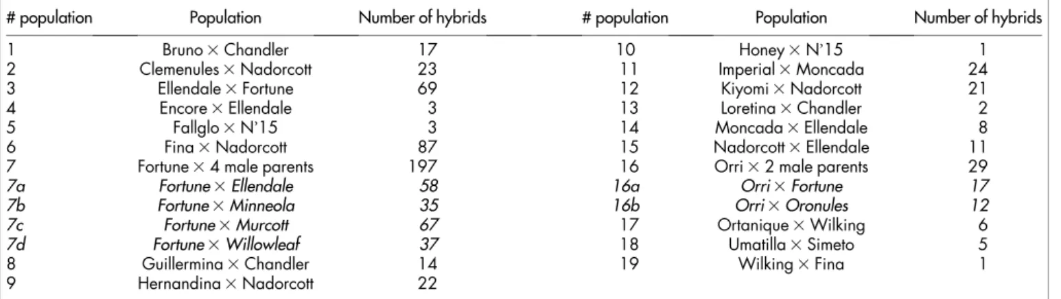 Table 2 | Number of hybrids within each population analysed in this study