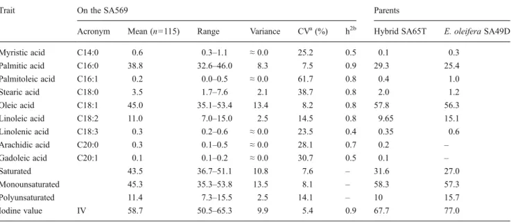 Table 2 Individual Pearson ’ s correlation coefficients for fatty acid proportions and iodine value in the pseudo-backcross population SA569