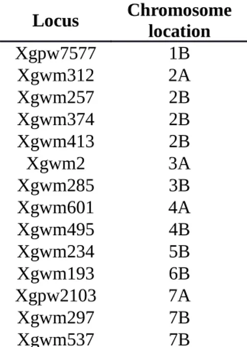 Table : List and position of the 14 microsatellite locus used to genotype the 457 accessions.