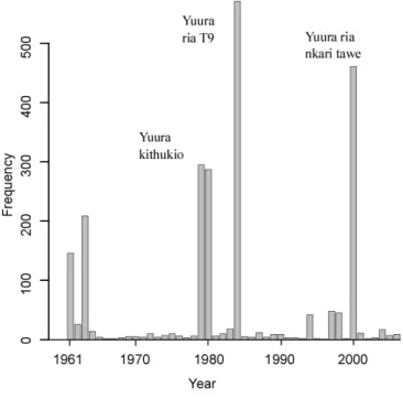 Fig. 2. Frequency of drought reported by farmers