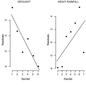 Figure  3  shows  how  farmers’  past  climatic  knowledge  was consistent  with  rainfall  variations