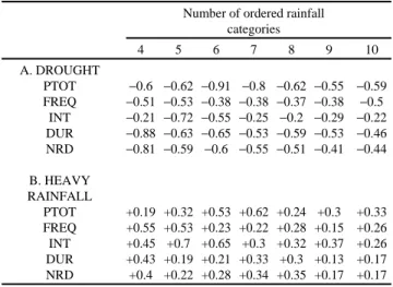 Table 2. Association between categories of observed rainfall and Pearson’s residuals for reported drought and heavy rainfall events