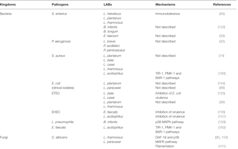 TABLE 2 | Pathogen—LAB interactions studied in the C. elegans intestine.