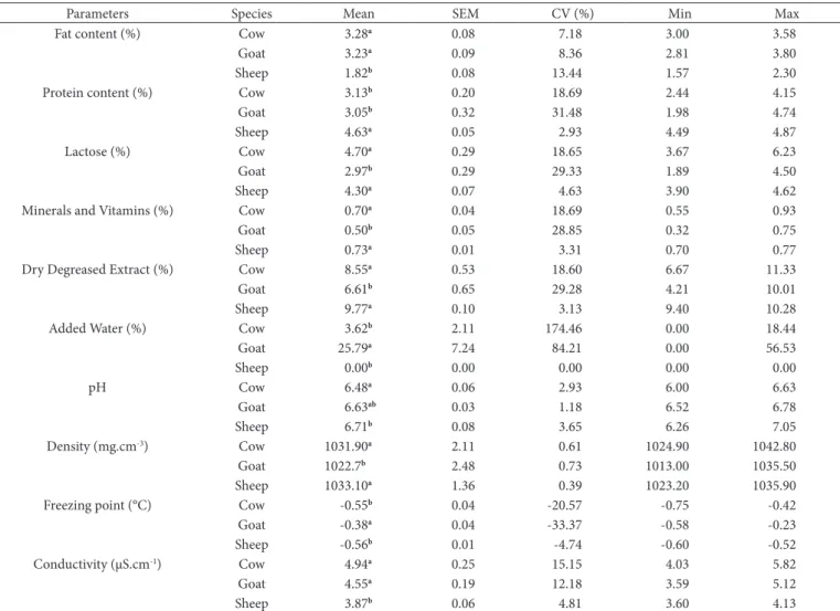 Table 2. Bacteriological qualities of the analyzed samples (N = 27 samples).