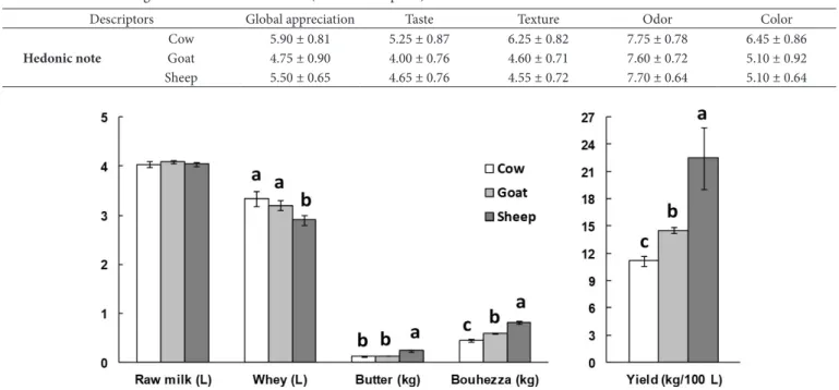 Figure 4 show the quantities of dairy products (whey, butter  and cheese) following the transformation of milk from three  species into “Bouhezza” cheese