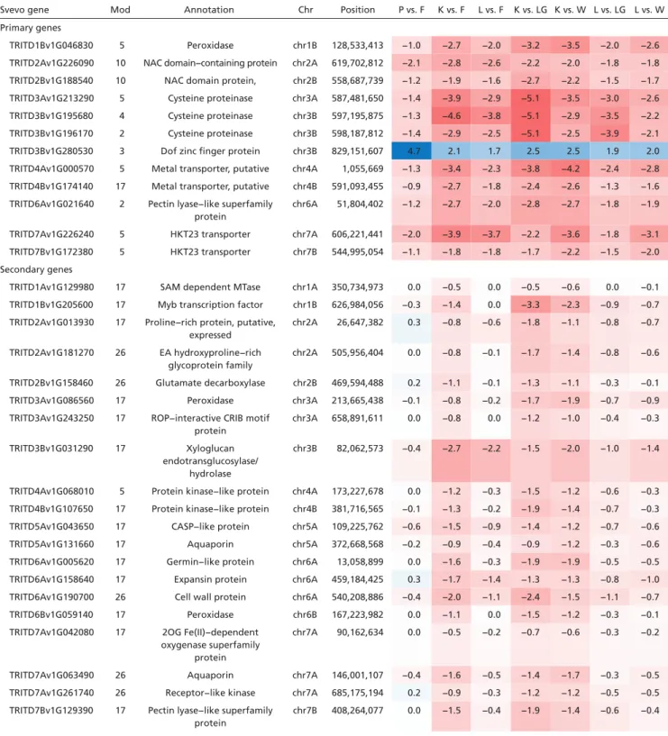 Table 1. List of genes identified in coexpression network analysis