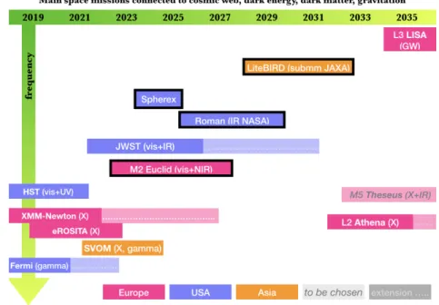 Fig. 2 Main Space missions connected to cosmic web dark energy or gravitation