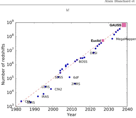 Fig. 3 Number of spectroscopic redshifts in surveys as a function of the year, extracted from the White Paper proposing MegaMapper, an answer to the Decadal Survey on Astronomy and Astrophysics Astro2020 call [34]