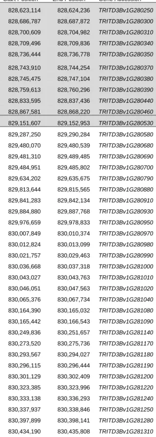 Table S2. High-confidence genes within the SSt1 fine mapping interval on chromosome 3B in the Svevo  gene annotations