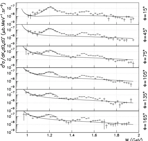 Figure 6: Photon electroproduction cross sections in the resonance region. The curve spanning the whole range in W is the BH+Born calculation