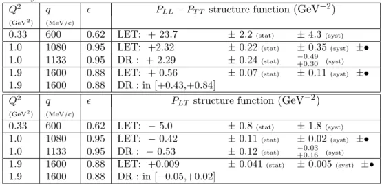 Table 3: Present results on VCS structure functions. ( ±• ) indicate that systematic errors are not fully determined
