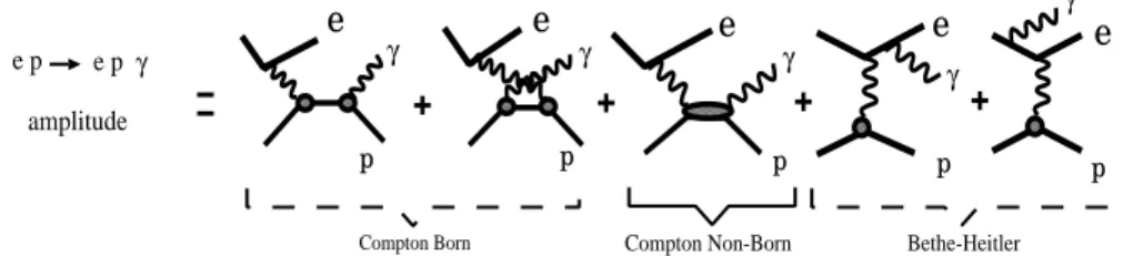 Figure 1: Decomposition of the photon electroproduction amplitude into: Born (s and u channels), Non-Born, and BH contributions.