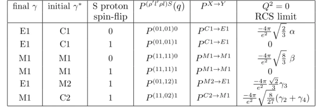 Table 1: The six lowest order Generalized Polarizabilities (also called dipole GPs, due to l ′ = 1).