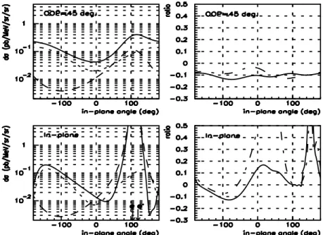 Figure 3: (ep → epγ) cross section components for: q = 1.08 GeV/c, q ′ = 105 MeV/c, and ǫ = 0.95 