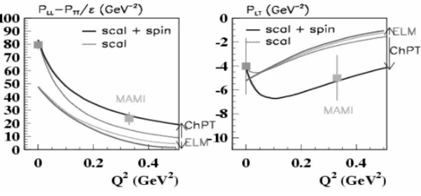 Figure 4: VCS unpolarized structure functions measured at Mainz [7] and their value at the real photon point [3]