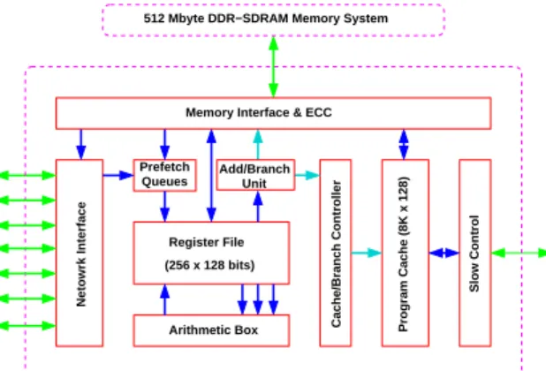 Figure 1. Block diagram of J&amp;T, the single-chip processor used in apeNEXT.