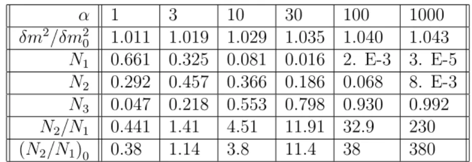 Table 2: Same as Table 1, but with L fixed to 200, and α is varied.