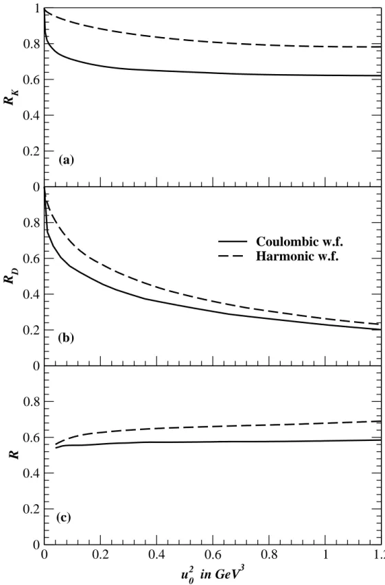 Figure 5: Relativistic corrections to the J/Ψ leptonic decay width, for the two test wave func- func-tions