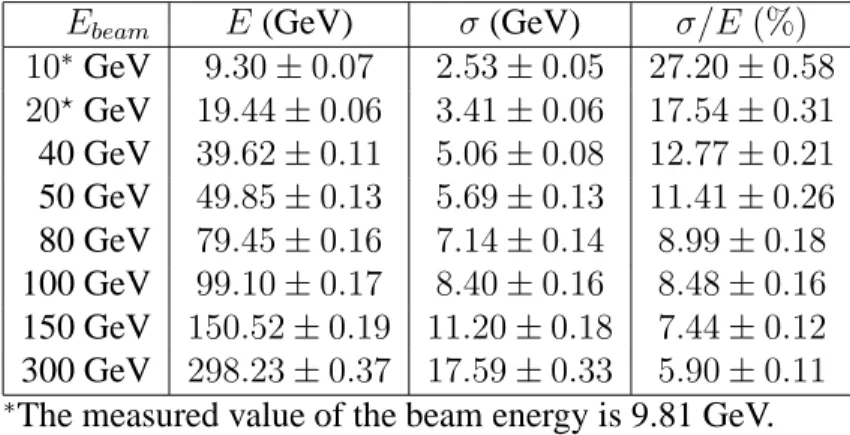 Table 1: Mean reconstructed energy, energy resolution and fractional energy resolution for the various beam energies.