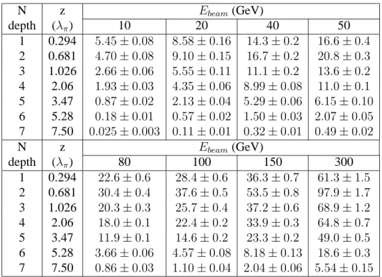 Table 2: The differential mean energy depositions ∆E/∆z (GeV /λ π ) as a function of the longitudinal coordinate z for the various beam energies.