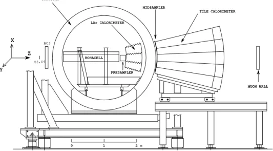 Figure 2: Schematic layout of the experimental setup for the combined LAr and Tile calorimeters run (side view)