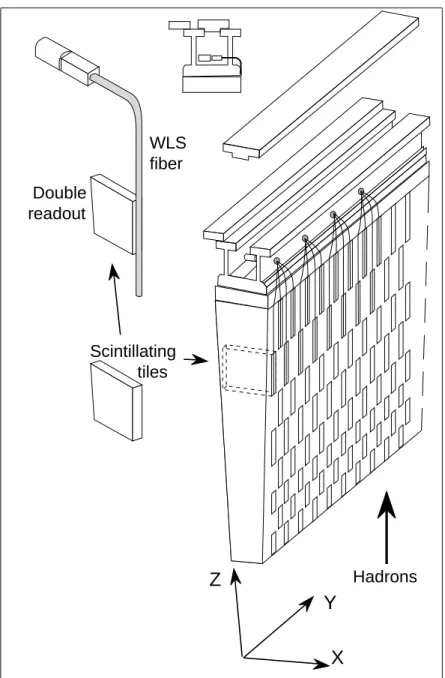 Figure 3: Conceptual design of a Tile calorimeter module.