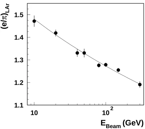 Figure 5: The mean value of the (e/π) LAr ratio as a function of the beam energy.